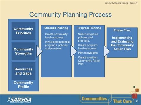 Community Planning Samhsa