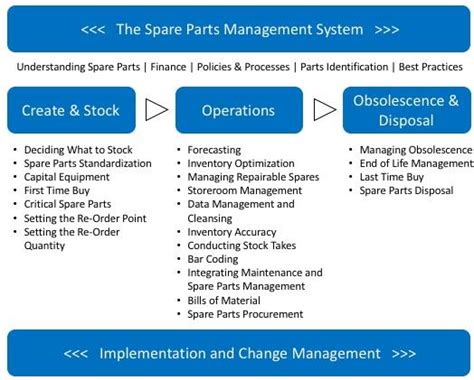Spare Parts Management Tutorial
