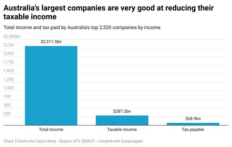 A Third Of Australias Biggest Companies Paid No Tax In 2020 21 The Australia Institute