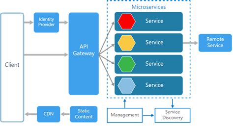 Implementing Microservices Architecture With ASP NET Core Overview Of The Microservices