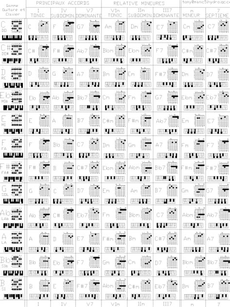 Guitar Chord Inversion Chart Sheet And Chords Collection