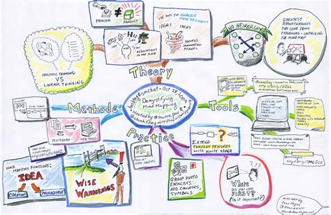 A Mind Map About Mindmapping Mind Map Business Model Canvas