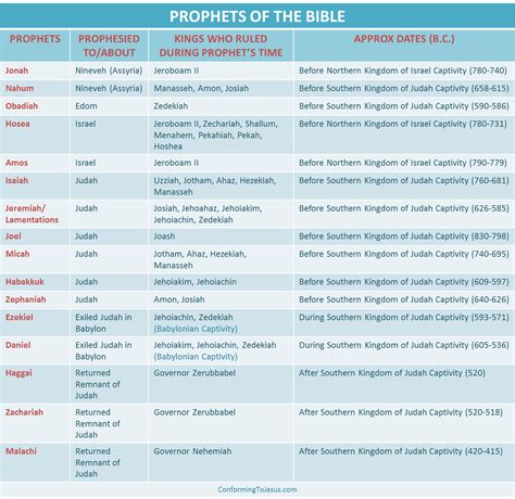 Old Testament Prophets Timeline Chart Prophets And Ki
