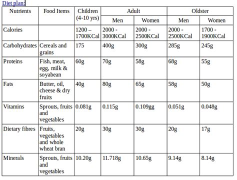 balanced diet plan for 11 year old child | Balanced diet ...