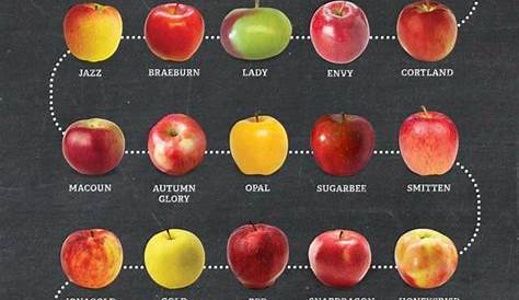 This apple chart telling you where each variety falls on the sweet/tart