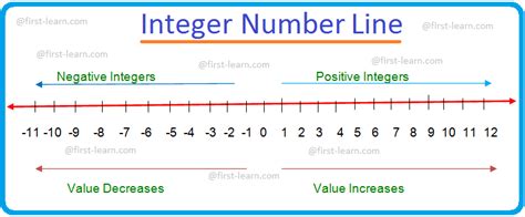 Integers Properties Of Integersnegative Integers Positive Integers