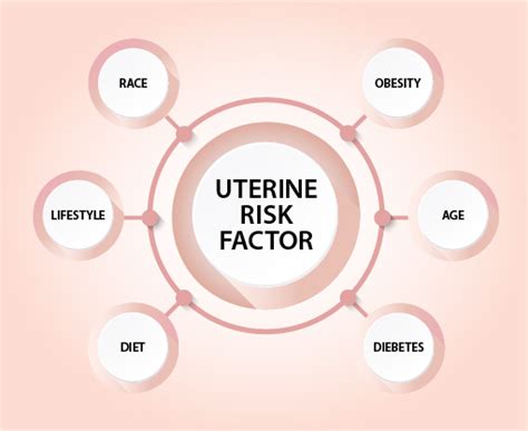 How do you know if you are having symptoms of uterine cancer? Uterine Cancers | About Womens Cancer
