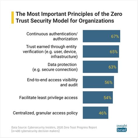 Research Hq The Most Important Principles Of Zero Trust Security