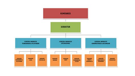Detail Contoh Struktur Organisasi Perusahaan Koleksi Nomer