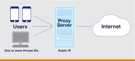 How To Setup A Proxy Server On Different Types Of Devices And Browsers