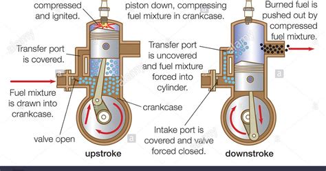 It is very important that the fuel/oil. THE FUNDAMENTALS OF THE TWO STROKE CYCLE ENGINE
