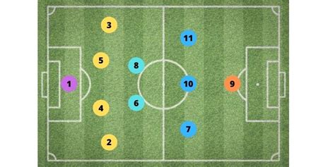 Posiciones En El Fútbol Todo Lo Que Necesitas Saber Cn Sports Tourism