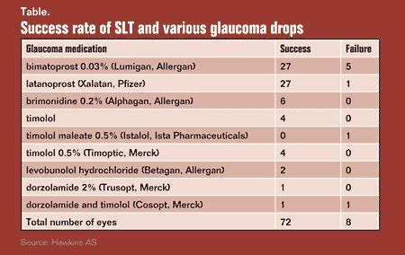 selective laser trabeculoplasty lowers medication use in