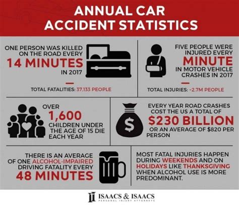 When compared to car crashes, motorcycle crashes were found to be 30 times more frequent. Car Accident Statistics - Auto Crash Figures & Facts