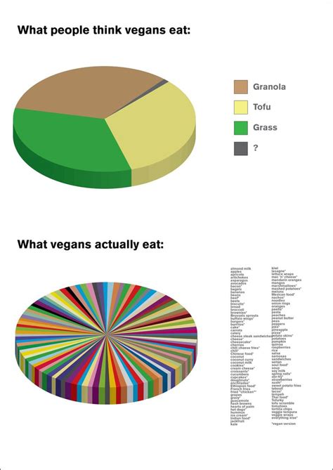 What Vegans Eat Vegan Facts Vegan Quotes Going Vegan