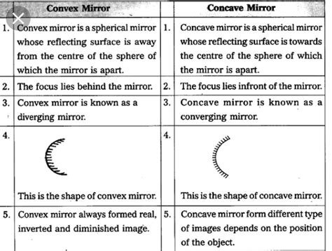 write down the difference between concave and convex mirror