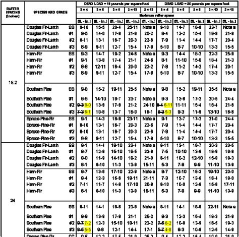 Ceiling Joist Span Chart