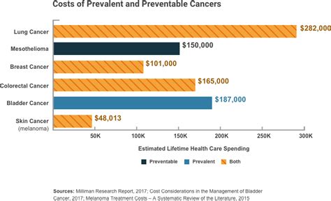 High Cost Of Cancer Treatment Chemotherapy And Other Options