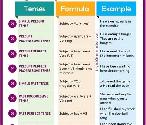 Basic Simple Present Tense Formula