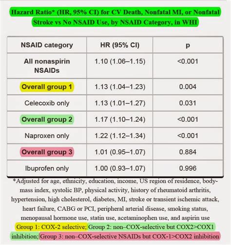 At prescription doses, these drugs also curb inflammation. 土地公 快郎中: NSAID CV Risk Comparison