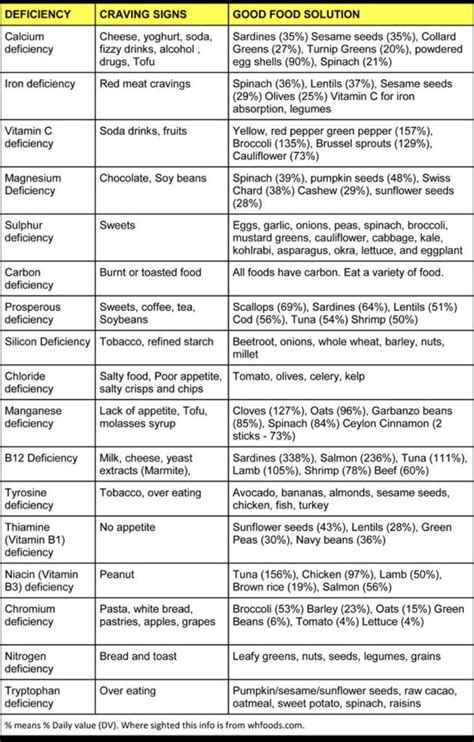 Body Deficiencies Based On Food Cravings Cravings Chart Food Craving