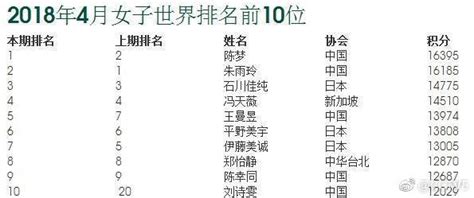 英雄联盟全球总决赛（英語： league of legends world championship series ，也被称为英雄聯盟世界大赛、簡稱為worlds） 為是由riot games公司举行的英雄聯盟电子竞技大赛，也是目前全球最大的電子競技比賽。 乒乓球最新世界排名：樊振东首登顶 陈梦重回第一|樊振东|乒乓球|世界排名_新浪娱乐_新浪网