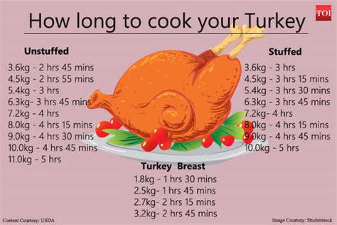 how long should you cook your turkey food and recipes