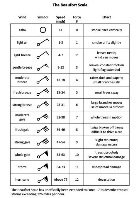 Guide To Weather Symbols