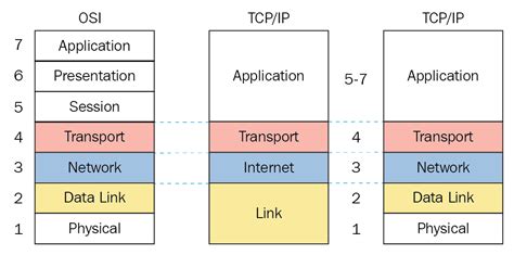 The Tcpip Model Ccna Routing And Switching 200 125 Certification Guide