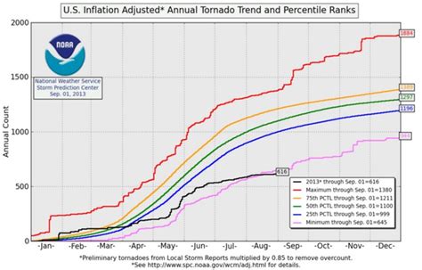 Fewest Tornadoes On Record In The Us Real Climate Science