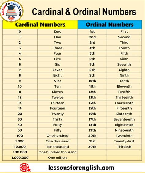 cardinal ordinal numbers in english ordinal numbers 1st first 2nd second 3rd third 4th fourth