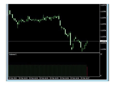 Tick Volume Chart Indicator For Metatrader 4 Review Forex Academy