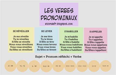 APRENONS EN FRANÇAIS 2º ESO VERBES PRONOMINAUX