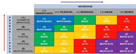 Como Elaborar A Matriz De Risco E O Plano De Ação Do Pgr