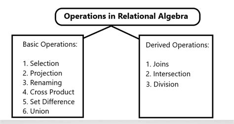 Relational Algebra In Dbms With Examples Board Infinity
