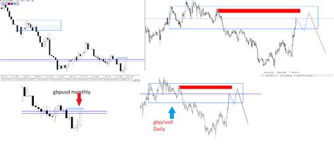 Supply And Demand Price Action Zones Is The Best Forex Trading Strategy