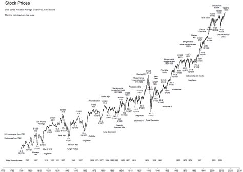 Time Price Research Long Term Charts Us Stocks 1789 To Date
