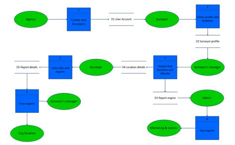 Data Flow Diagrams And Systems Flowcharts Filedata Flow Diagram