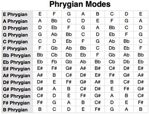 Phrygian Scale Mode Music Theory Lessons Phrygian Mode Piano Sheet