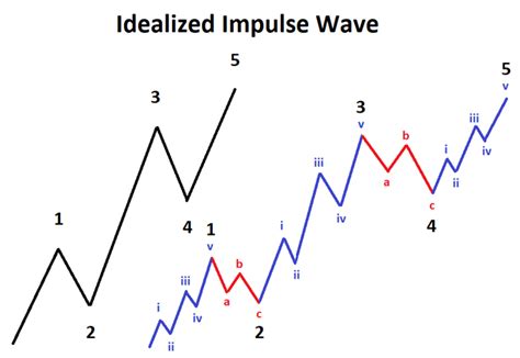 8 Scenarios After An Elliott Wave Impulse Pattern Completes