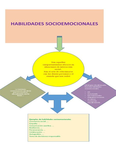 Infografia Habilidades Socioemocionales Pdf