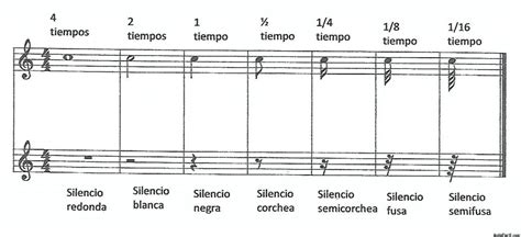 El Valor De Las Notas Iniciación A La Música Teoría I