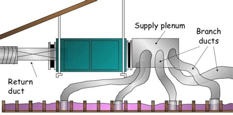 What Is Plenum In Hvac And Why It Is So Important Pickhvac