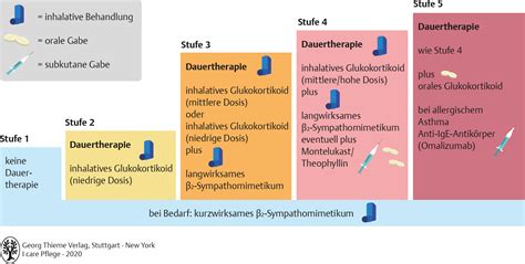 Scannen sie mit der i care wissen to go app. 11. Atmungssystem - Pflegepädagogik - Georg Thieme Verlag