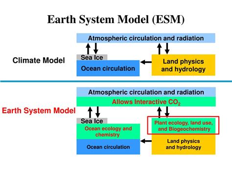 Ppt Earth System Model Powerpoint Presentation Free Download Id