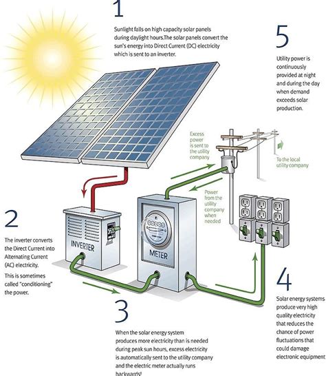 Solar panels can be used to generate electricity for both commercial and home use. How a Solar Array Works