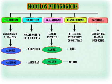 Modelos Pedagogicos Mapa Conceptual Calameo Downloade