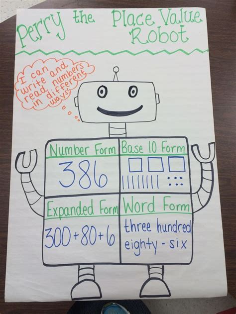 Meet Perry The Place Value Robot Great Anchor Chart For Teaching Word
