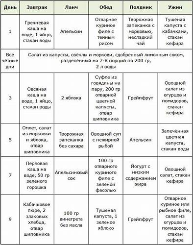 Недельная диета с хорошим результатом