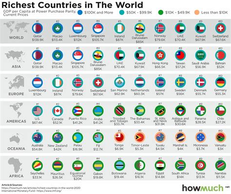 Visualizing The Richest Countries In The World In Investment Watch